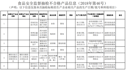 四川省食品藥品監督管理局關于11批次不合格豆類與薯類食品的公告（2018年第46號）